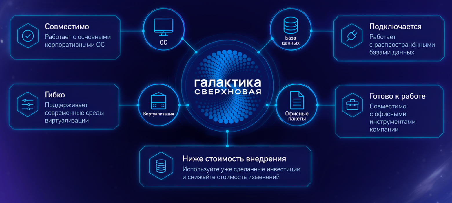 «Галактика Сверхновая» работает поверх существующего ИТ-ландшафта заказчика: привычные ОС, СУБД и виртуализация.