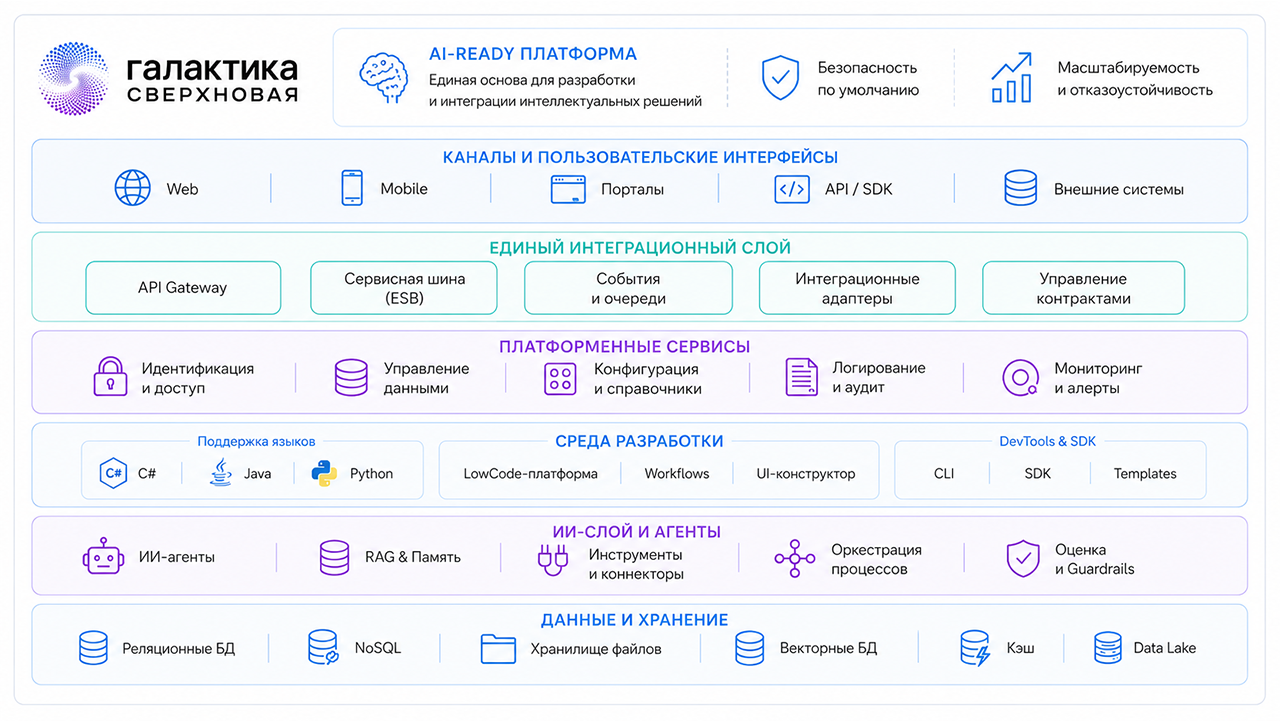 Почему мы разделили UI, бизнес-логику и ядро: архитектура платформы «Галактика Сверхновая» - 1 Почему мы разделили UI, бизнес-логику и ядро: архитектура платформы «Галактика Сверхновая» - 1