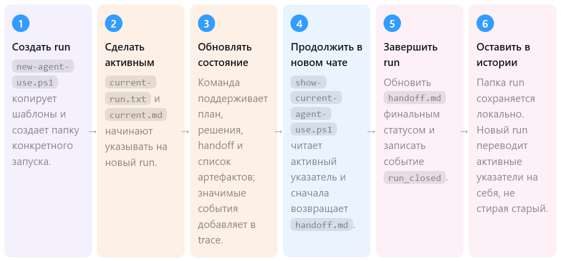 Создание запуска, обновление рабочего состояния, продолжение в новом чате и завершение