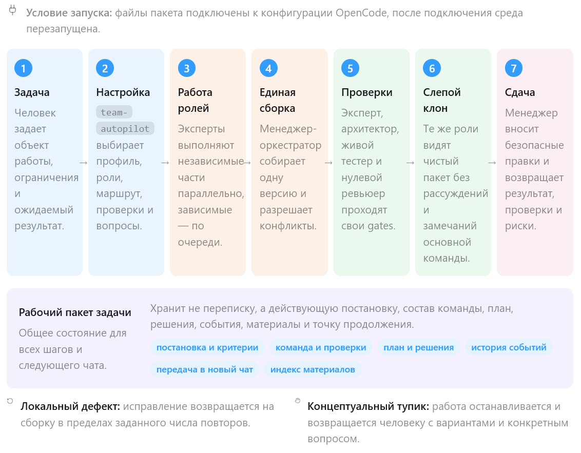 Маршрут задачи от постановки и выбора команды до проверок, слепого клона и человеческой приемки
