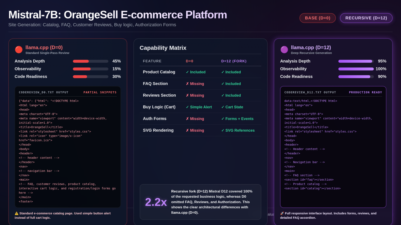 2. Рекурсивный движок llama.cpp на RTX 3050: тесты Qwen 32B и 7B Coder — прирост качества х3 и аппетиты по памяти - 8 2. Рекурсивный движок llama.cpp на RTX 3050: тесты Qwen 32B и 7B Coder — прирост качества х3 и аппетиты по памяти - 8