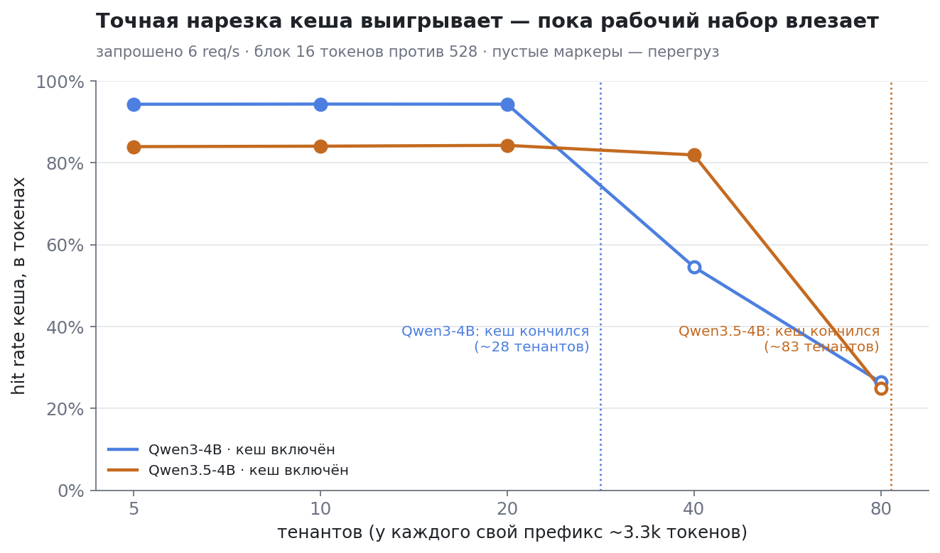 Попадания в кеш против числа тенантов при 6 req/s. Синяя линия (блок 16 токенов) идёт выше оранжевой (блок 528), пока рабочий набор влезает в 93 тысячи токенов ёмкости, и обрушивается сразу за вертикальным пунктиром, где кеш кончился. Оранжевая держится до своего пунктира на 83 тенантах. Пустые маркеры — точки, где система в перегрузе