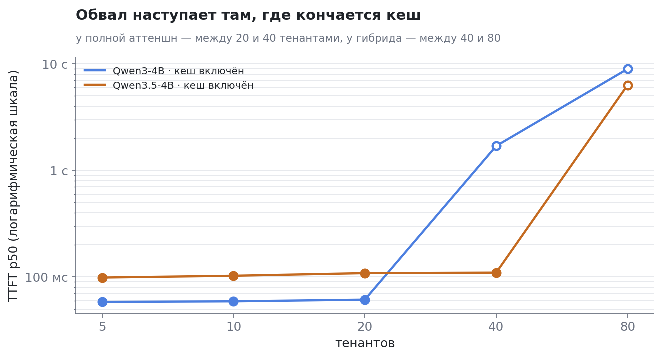 TTFT p50 против числа тенантов, логарифмическая шкала. Обе линии держатся на десятках миллисекунд, пока рабочий набор влезает в ёмкость, и уходят вверх на два порядка, как только кеш кончился: у обычной модели между 20 и 40 тенантами, у гибрида между 40 и 80