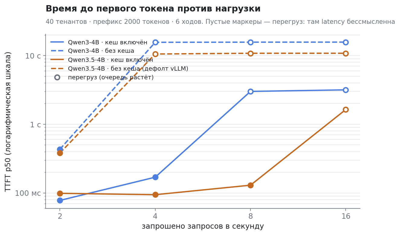 TTFT p50 против запрошенной нагрузки, логарифмическая шкала. Пустые маркеры — точки, где обслужено меньше запрошенного, то есть очередь растёт и абсолютную задержку сравнивать нельзя. Единственная нагрузка, где все четыре конфигурации в стационаре, — 2 req/s