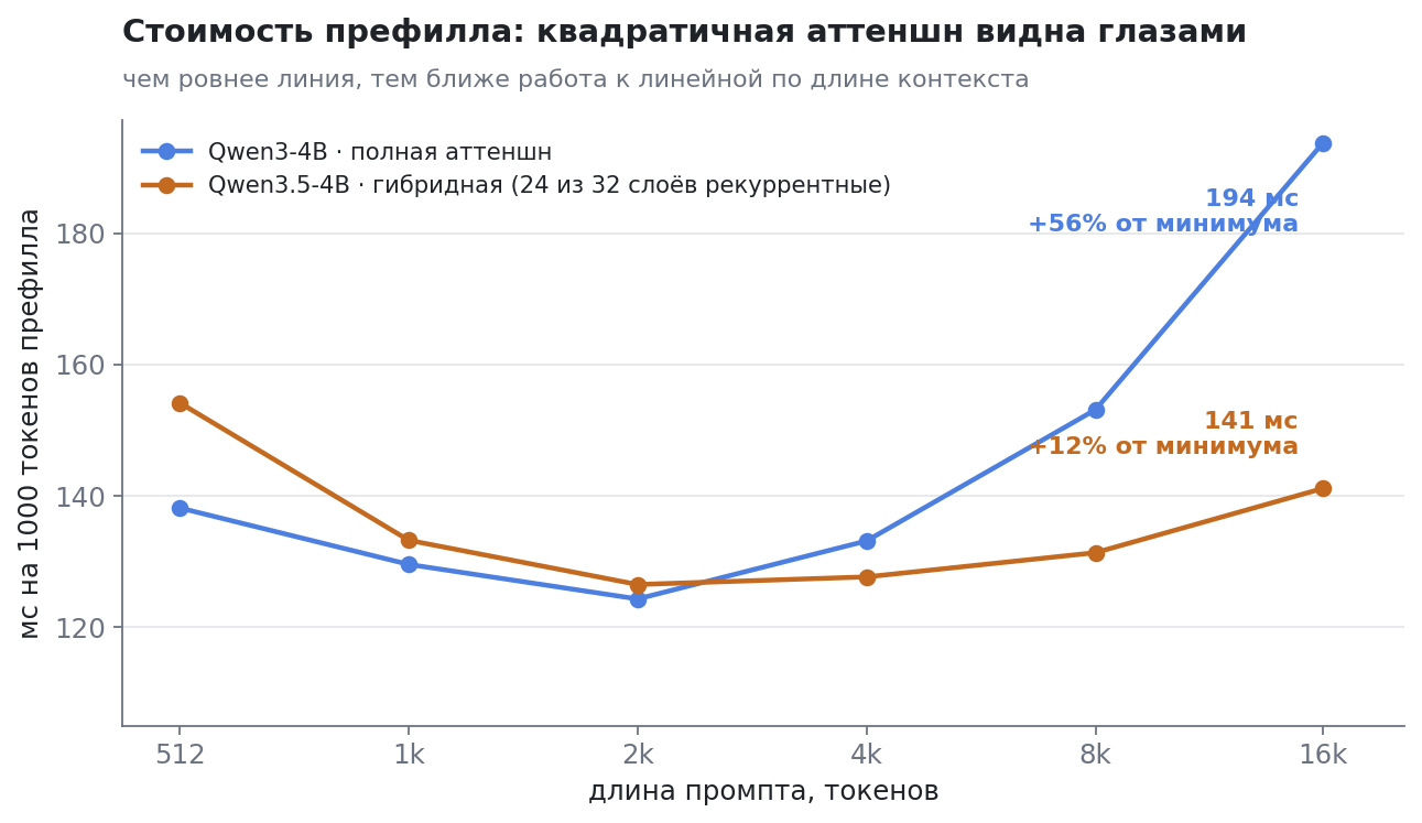 Стоимость тысячи токенов префилла против длины промпта. Чем ровнее линия, тем ближе работа к линейной по длине контекста. У Qwen3-4B от минимума на 2k к 16k рост 56%, у гибрида 12%. На коротких промптах гибрид медленнее