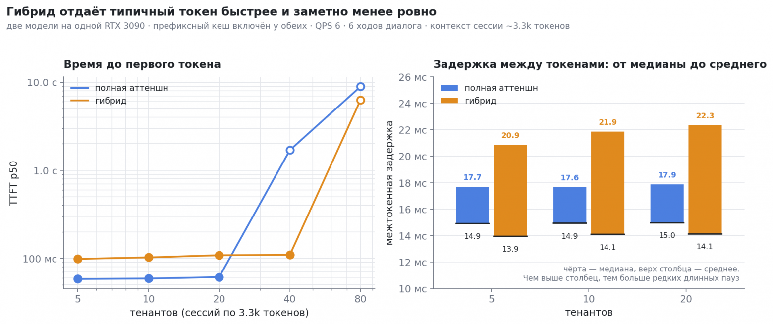 Слева время до первого токена против числа тенантов: у обычной модели оно ниже, пока рабочий набор влезает в её ёмкость, и обваливается за границей. Справа межтокенная задержка в стационарном режиме: чёрточка — медиана, верх столбца — среднее. У гибрида медиана ниже, а столбец выше, то есть генерация у него быстрее по типичному токену и рванее по редким паузам