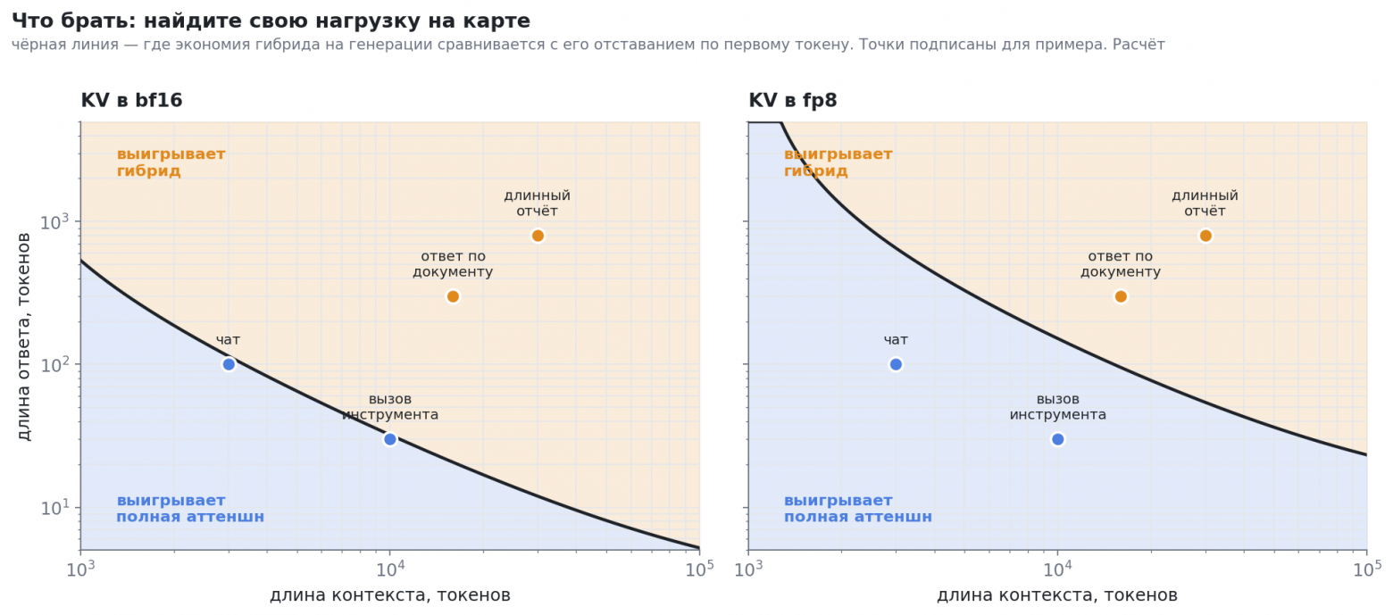 Карта выбора: по горизонтали длина контекста, по вертикали длина ответа. Чёрная линия — где экономия гибрида на генерации сравнивается с его отставанием по первому токену. Синяя область снизу: ответ слишком короткий, чтобы отыграть отставание, выигрывает полная аттеншн. Оранжевая сверху: выигрывает гибрид. С fp8 синяя область заметно больше, потому что отставание на первом токене у гибрида удваивается