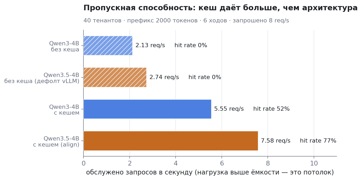 Обслуженные запросы в секунду на четырёх конфигурациях при одинаковой нагрузке, 40 тенантов и запрошенные 8 req/s. Две заштрихованные полосы — конфигурации с нулевым hit rate, где кеш не работает вовсе. Гибрид на настройках по умолчанию (2.74 req/s) стоит рядом с обычной моделью, у которой кеш выключен руками (2.13), и в три раза ниже себя же с включённым кешем (7.58)