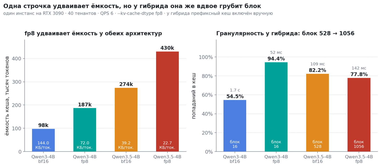 fp8 KV на обеих архитектурах. Слева ёмкость кеша: у полной аттеншн она растёт в 1.91 раза, у гибрида в 1.57. Справа попадания и размер блока: у Qwen3-4B попадания идут с 54.5% до 94.4%, у гибрида падают с 82.2% до 77.8%