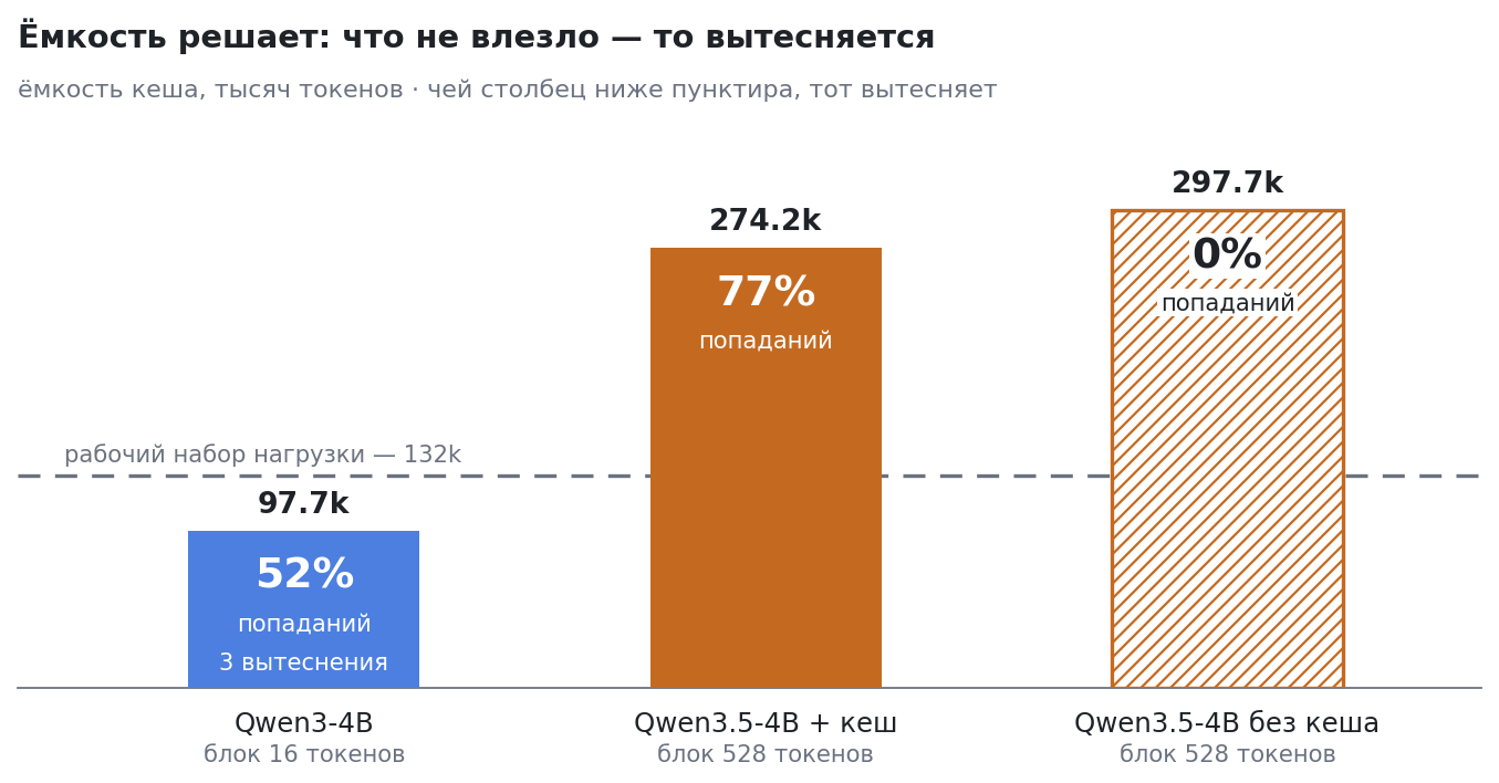Ёмкость кеша трёх конфигураций против рабочего набора нагрузки. Пунктир — рабочий набор при 40 тенантах, 132 тысячи токенов. Столбец ниже пунктира означает, что набор не влезает и начинается вытеснение: у Qwen3-4B при ёмкости 97.7 тысячи это даёт 52% попаданий. Крайний правый столбец — гибрид на настройках по умолчанию: самая большая ёмкость из трёх и ноль попаданий, потому что префиксное кеширование у него выключено