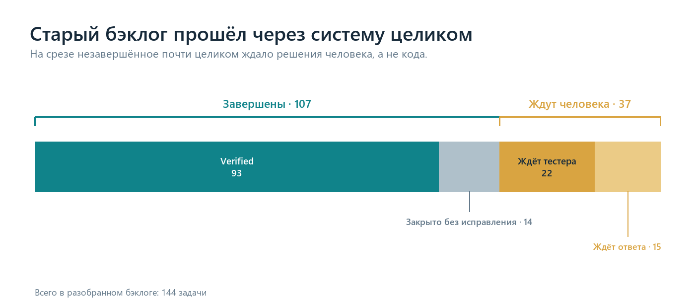 Итоговый статус 144 задач старого бэклога