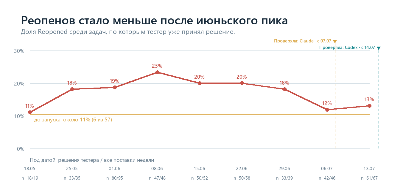 Доля возвратов по неделе первого исправления ИИ