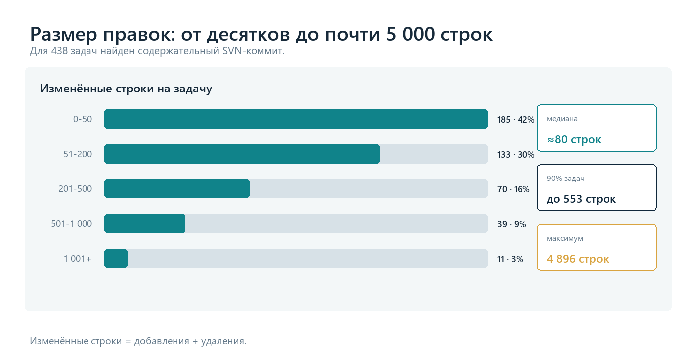 Распределение правок по числу изменённых строк