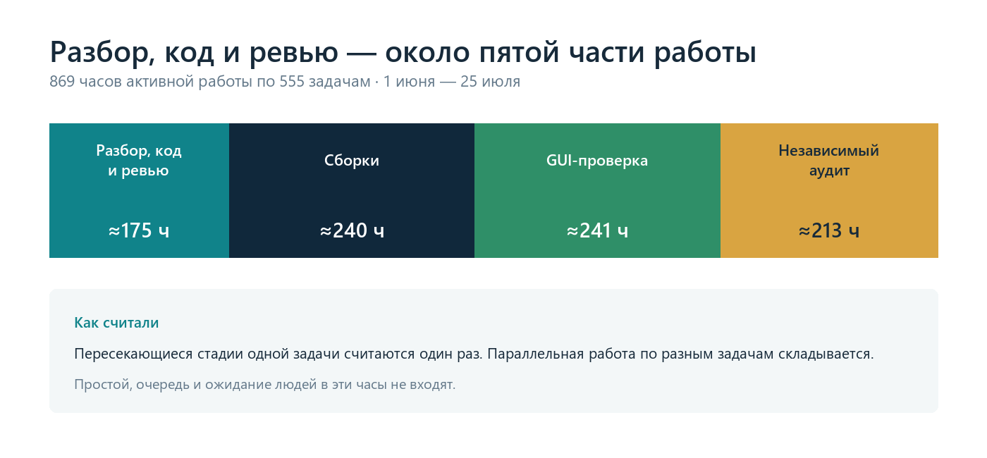 Из чего складываются 869 часов активной работы