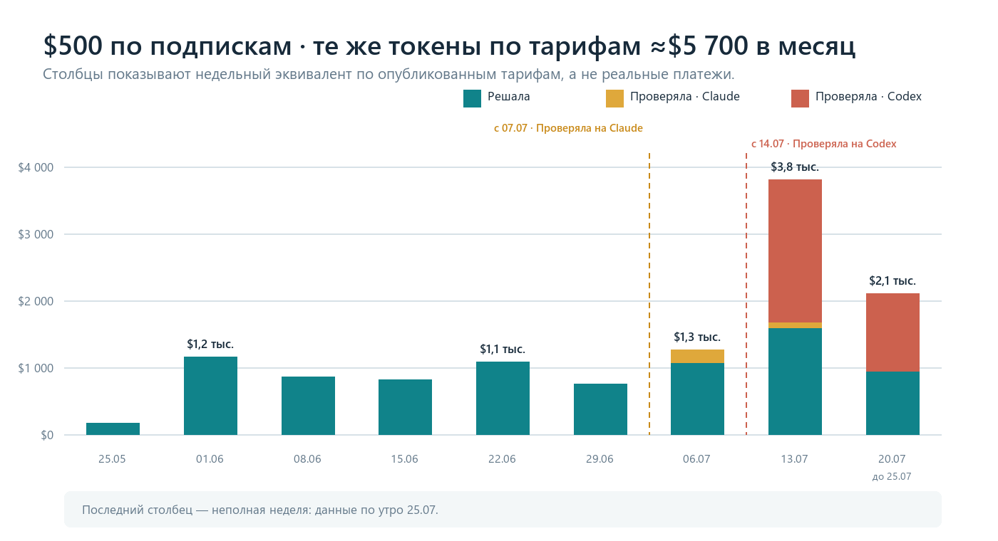 Недельный эквивалент использования моделей по тарифам за токены
