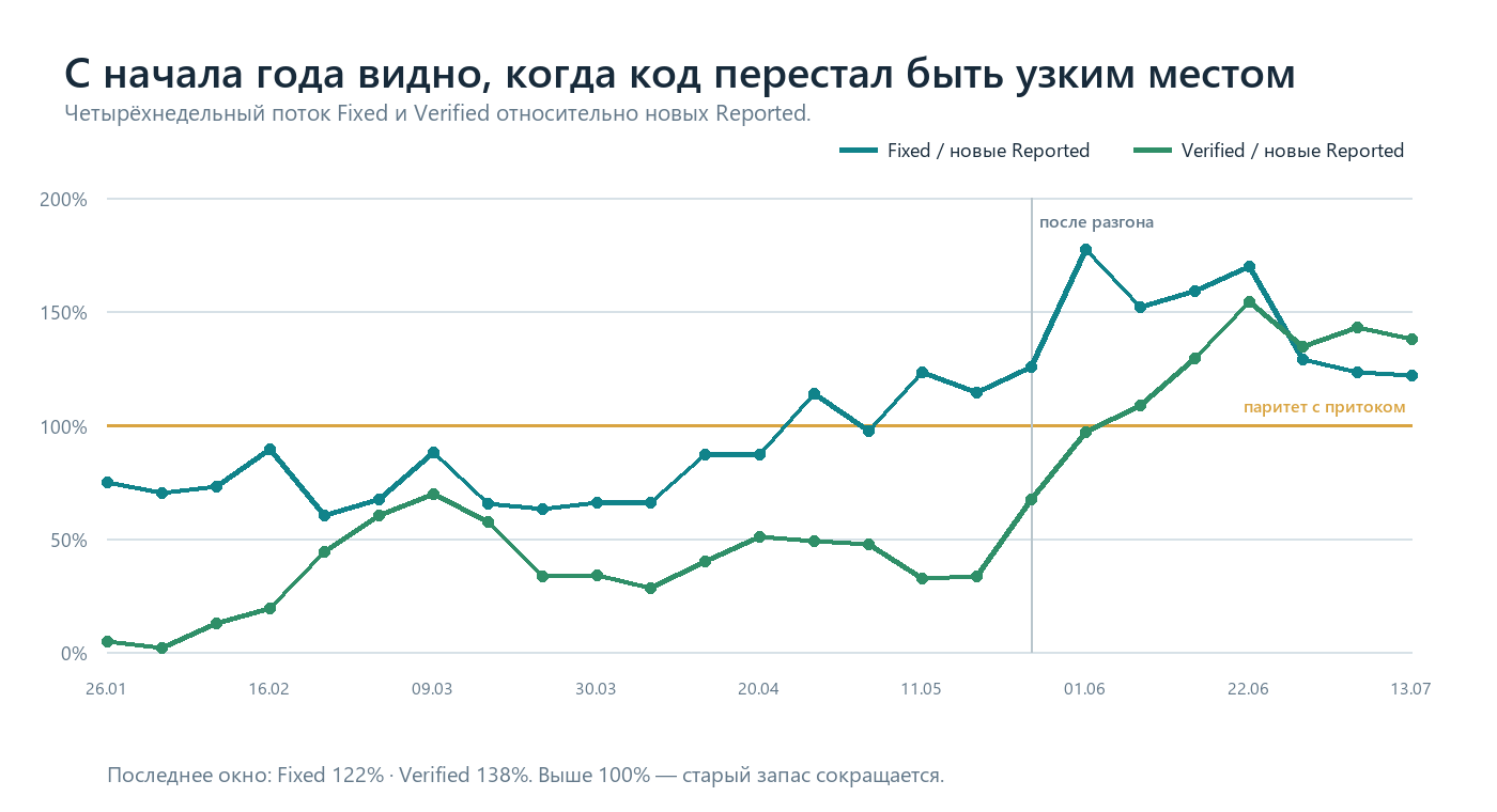 Исправления и приёмка относительно нового входящего потока