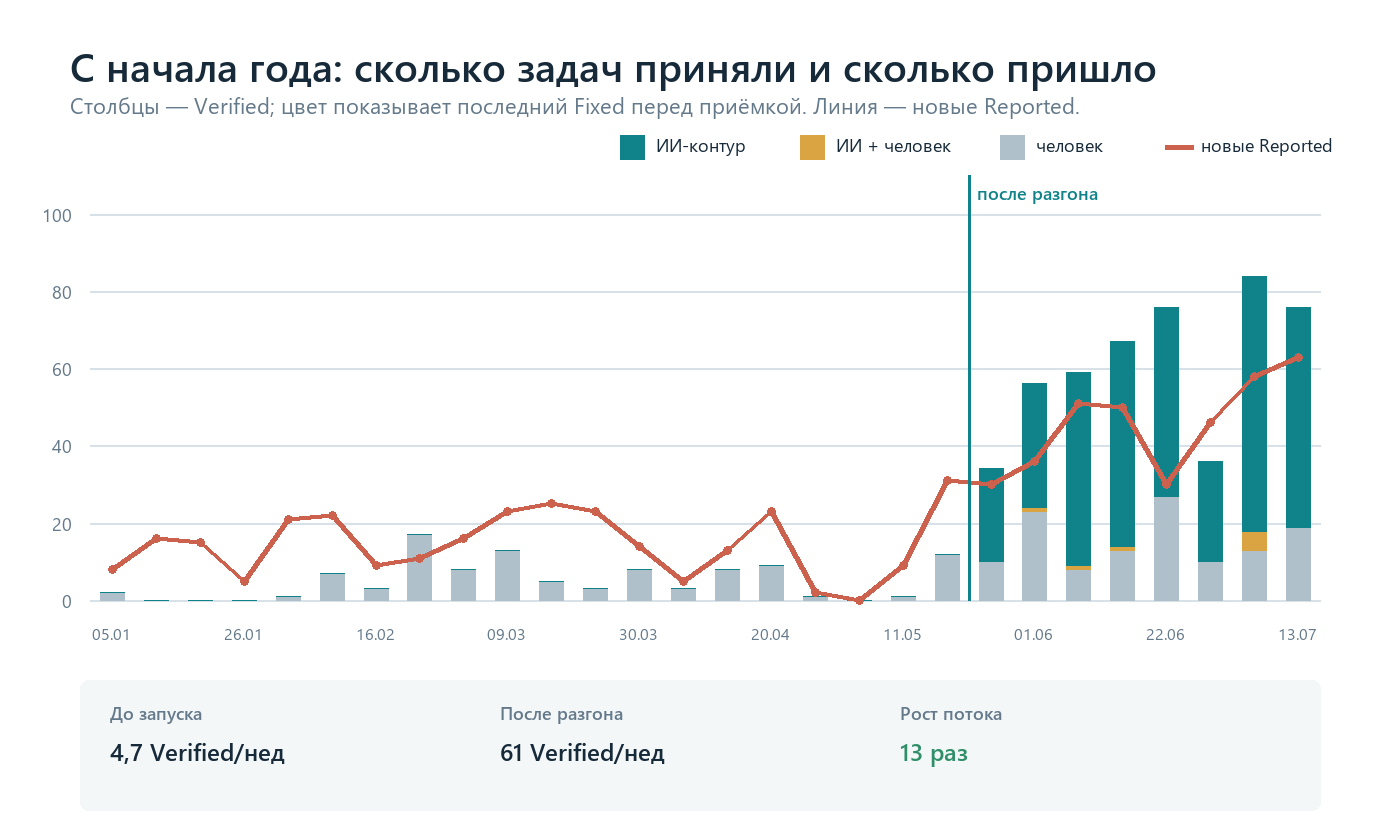 Принятые задачи и новый входящий поток по неделям