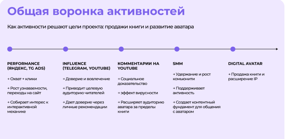 Как мы оживили книжного героя с помощью ИИ и продали 2 010 экземпляров книги - 3