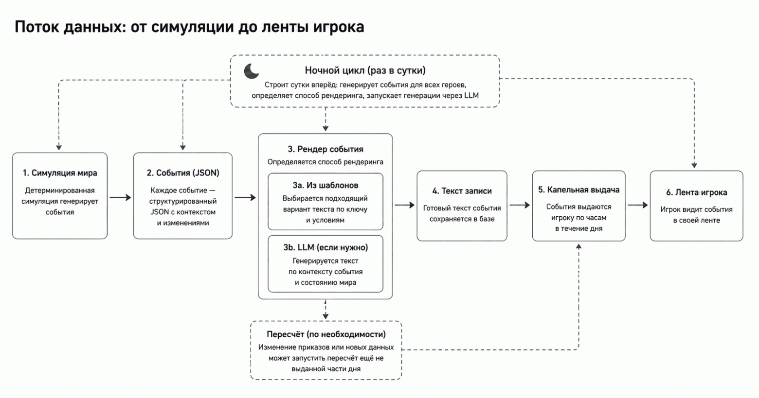 Поток данных: симуляция рождает событие, событие рендерится шаблоном или моделью, готовый текст капает в ленту