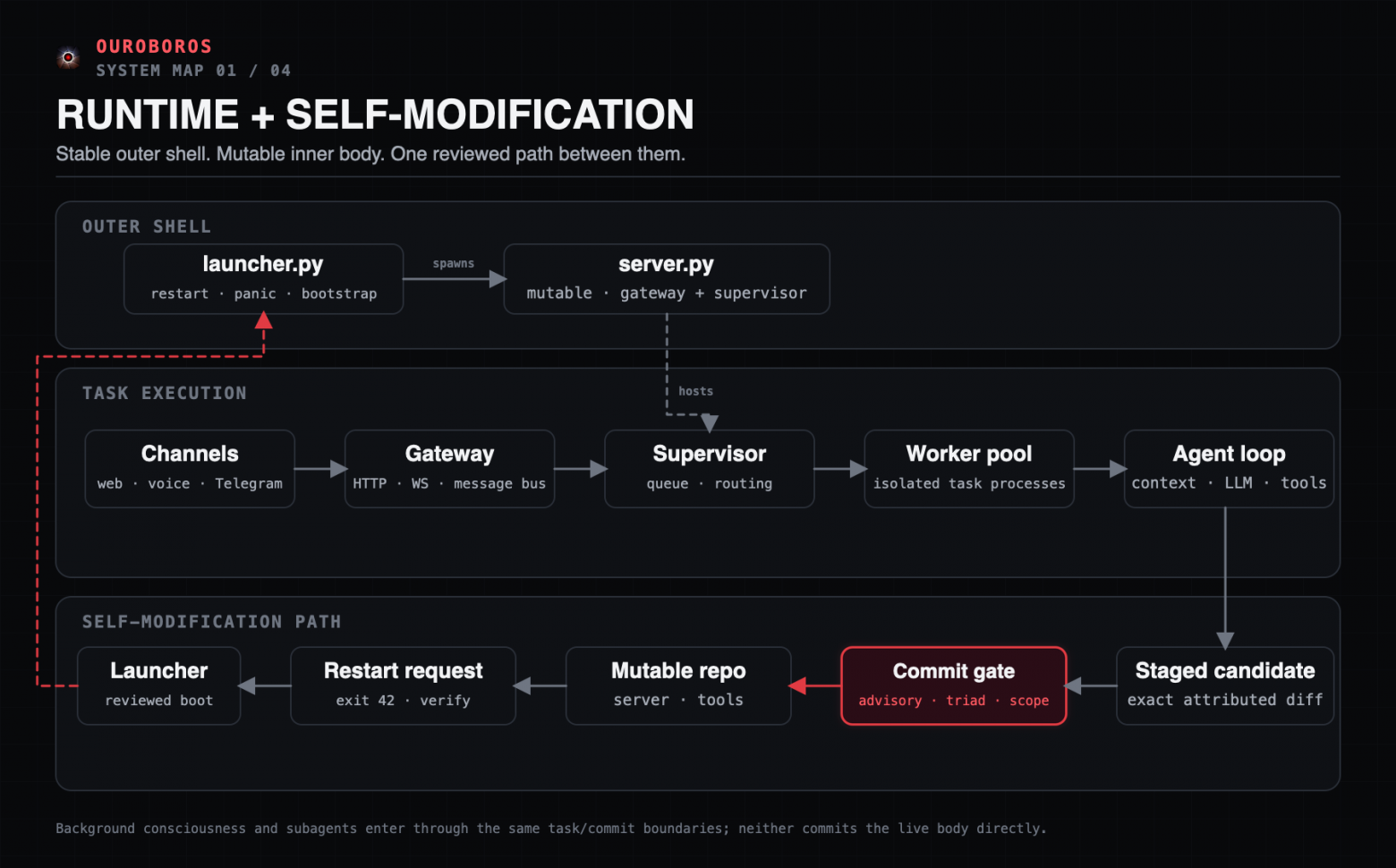 Стабильный launcher снаружи, мутабельный git-репозиторий агента внутри. Любая мутация ядра идёт через commit gate.