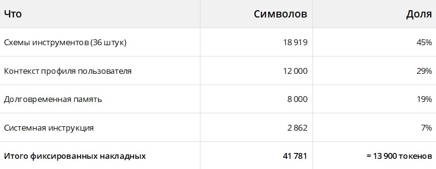 Один ход агента — 120 000 токенов. Разбираемся, куда они уходят и как мы это починили - 2 Один ход агента — 120 000 токенов. Разбираемся, куда они уходят и как мы это починили - 2