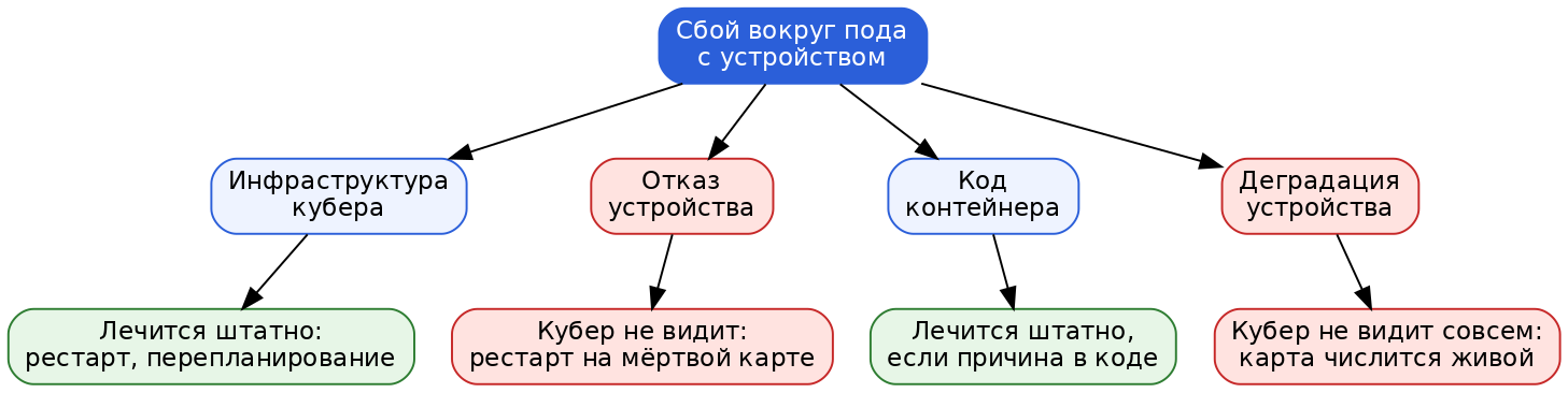 Схема 1. Четыре режима отказа вокруг пода с устройством и реакция кубера