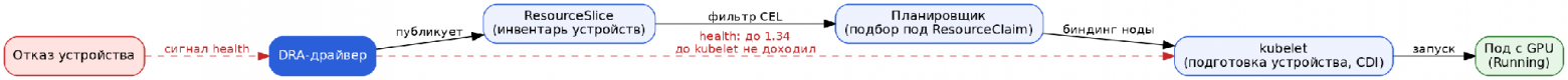 Схема 2. Поток аллокации устройства через DRA и где терялся сигнал об отказе