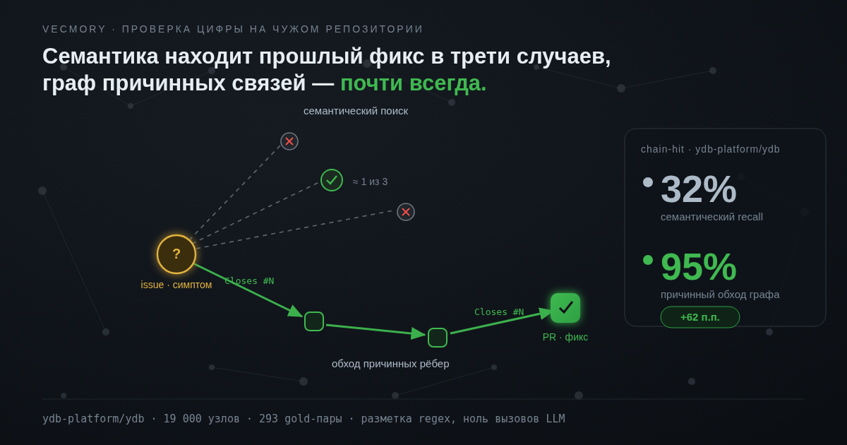 Внешний бенчмарк причинного recall: проверяем память ИИ-ассистента на YDB Яндекса - 1 Внешний бенчмарк причинного recall: проверяем память ИИ-ассистента на YDB Яндекса - 1