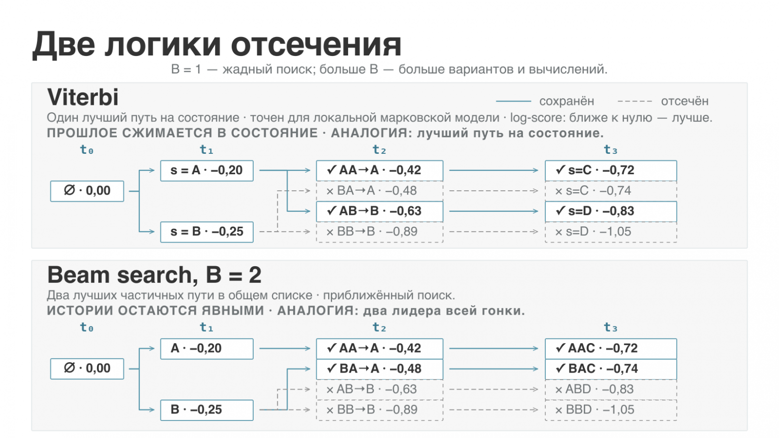 Рисунок 2. Viterbi оставляет победителя на каждой «станции», а beam с шириной B=2 удерживает две лучшие частичные истории.