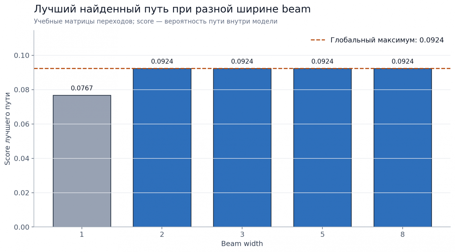 Рисунок 3. При B=1 локальный выбор теряет глобальный максимум; начиная с B=2 учебный beam удерживает победивший путь.
