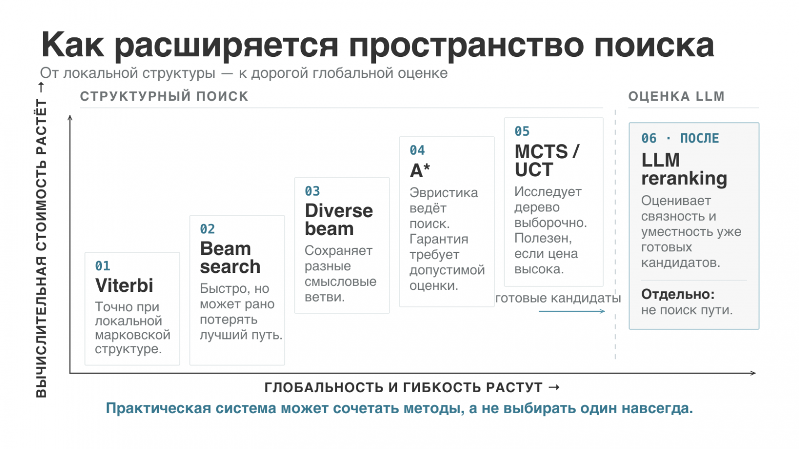 Рисунок 4. Методы по-разному балансируют глобальность поиска и вычислительную стоимость; LLM reranking оценивает уже найденный конечный список.