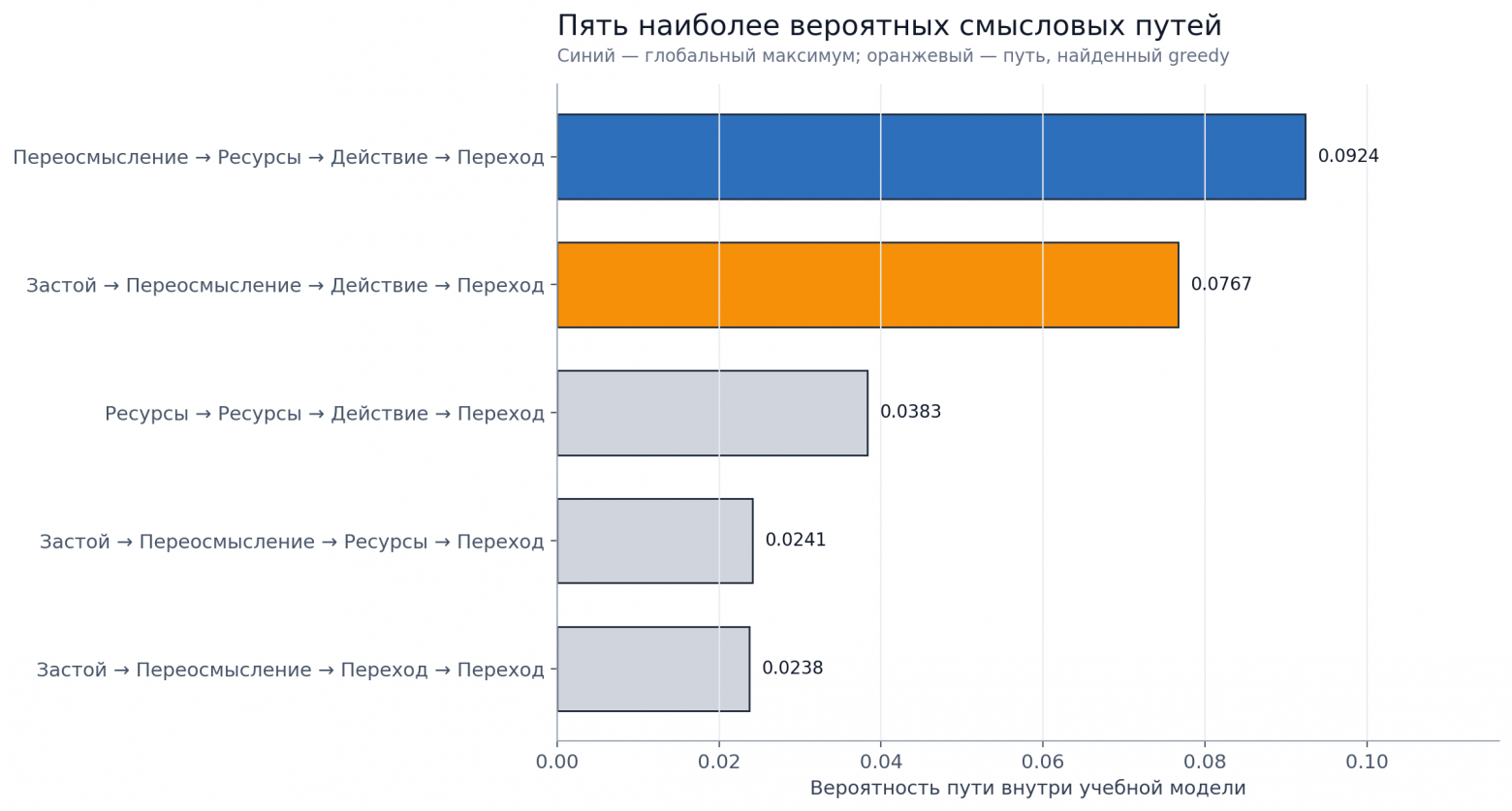 Рисунок 5. Верхние смысловые пути полного перебора: синим отмечен глобальный максимум, оранжевым — результат жадного поиска.