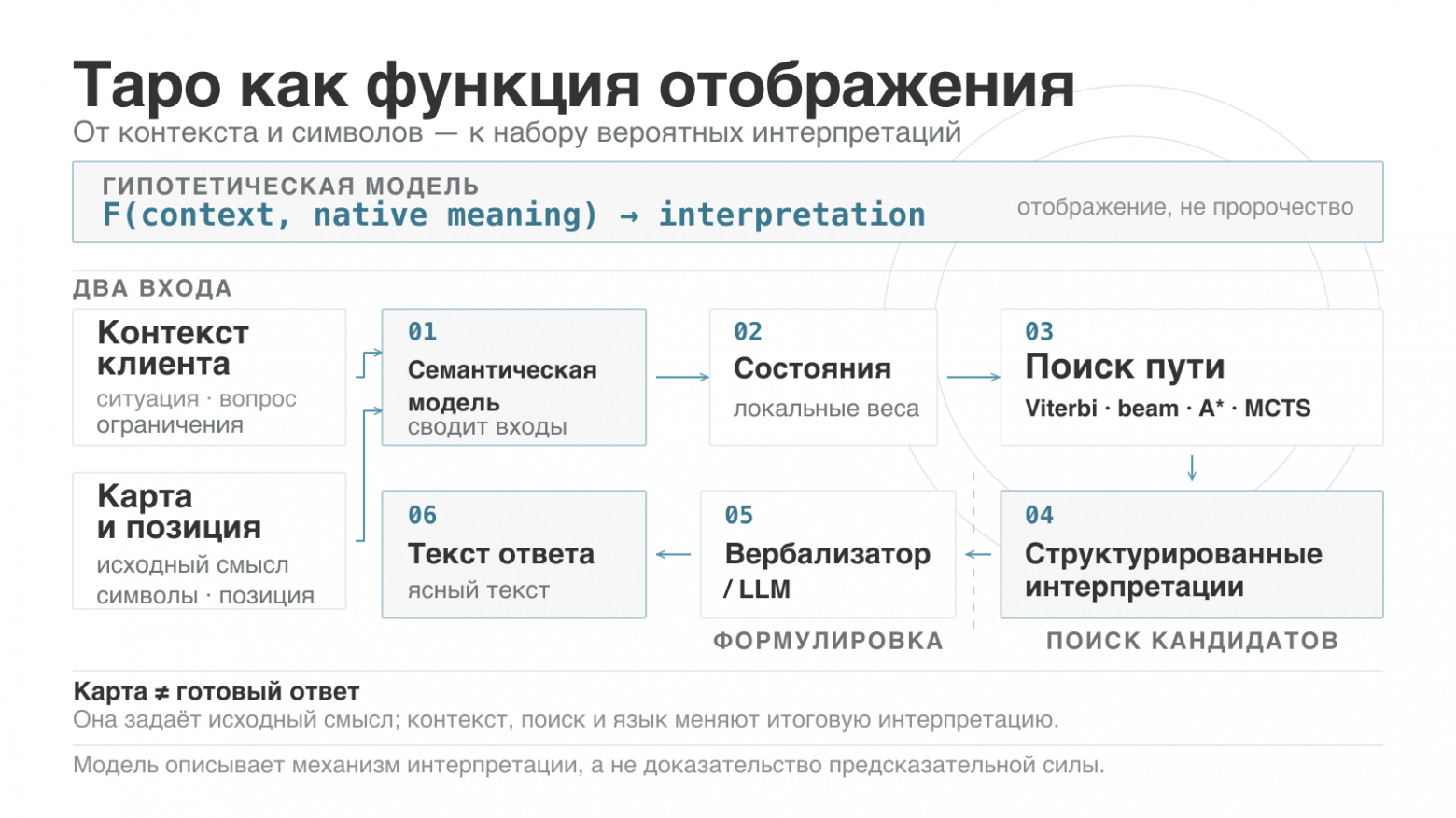 Рисунок 1. Смысловой поиск и генерация человеческого текста — разные этапы системы.