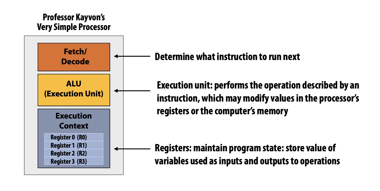 Stanford* CS149