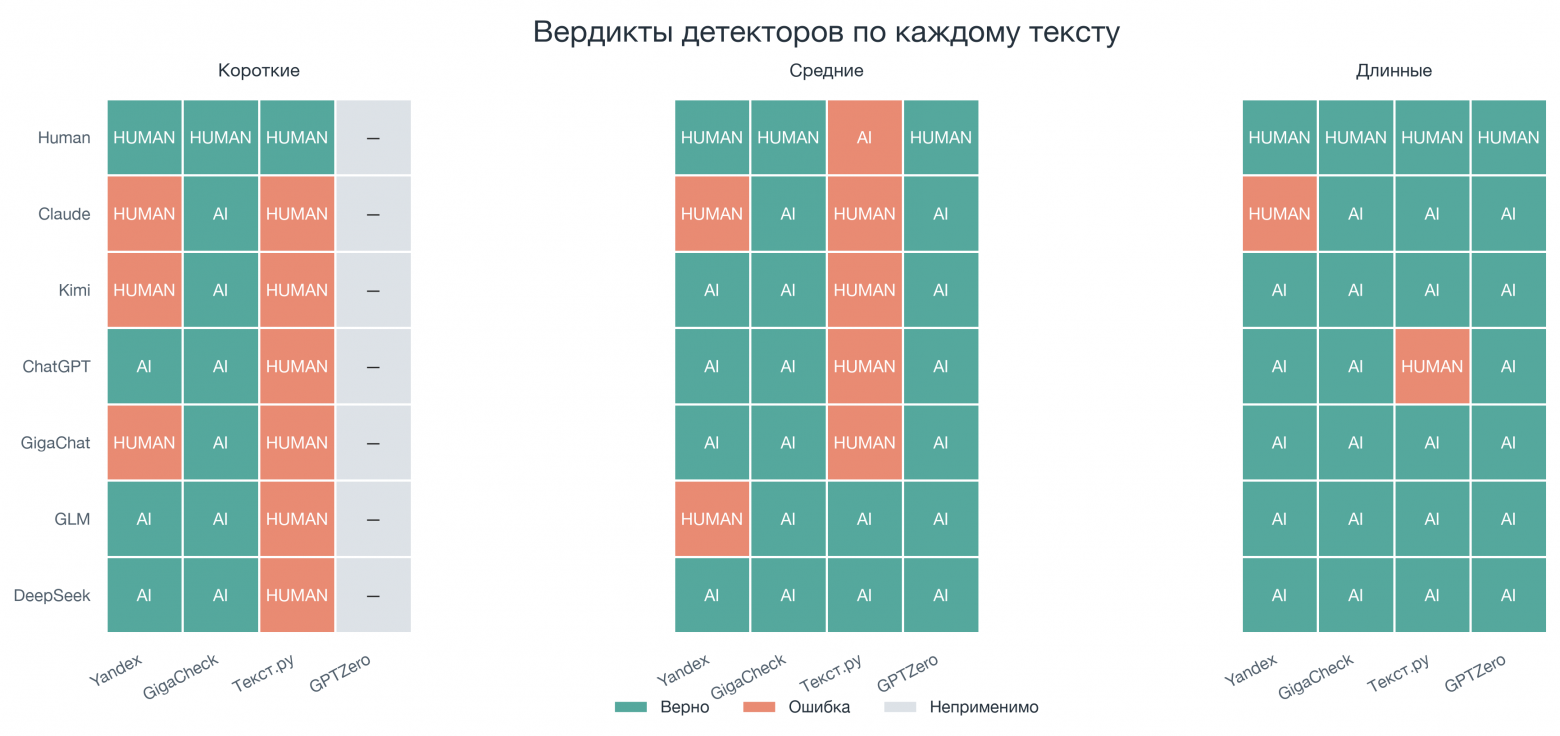 Вердикты детекторов по каждому тексту в группах