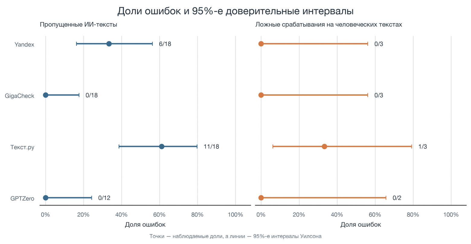 Доли ошибок и 95%-е доверительные интервалы
