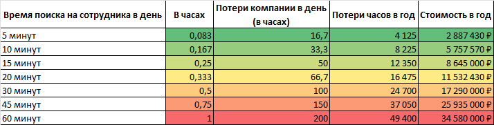Как оценить стоимость ручного поиска документов в компании на 200 человек - 2