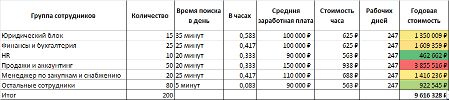 Как оценить стоимость ручного поиска документов в компании на 200 человек - 5