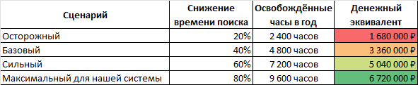 Как оценить стоимость ручного поиска документов в компании на 200 человек - 6