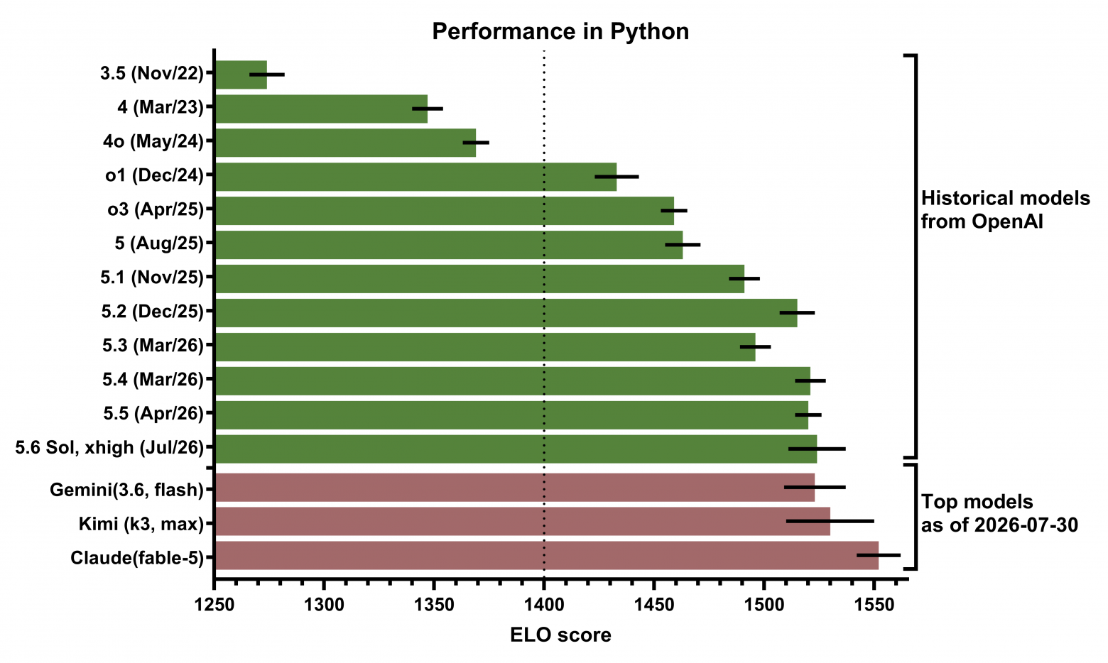 Динамика coding-рейтингa Elo. Линия на 1400 проведена в качестве референса, и может означать “среднюю” модель в рейтинге.