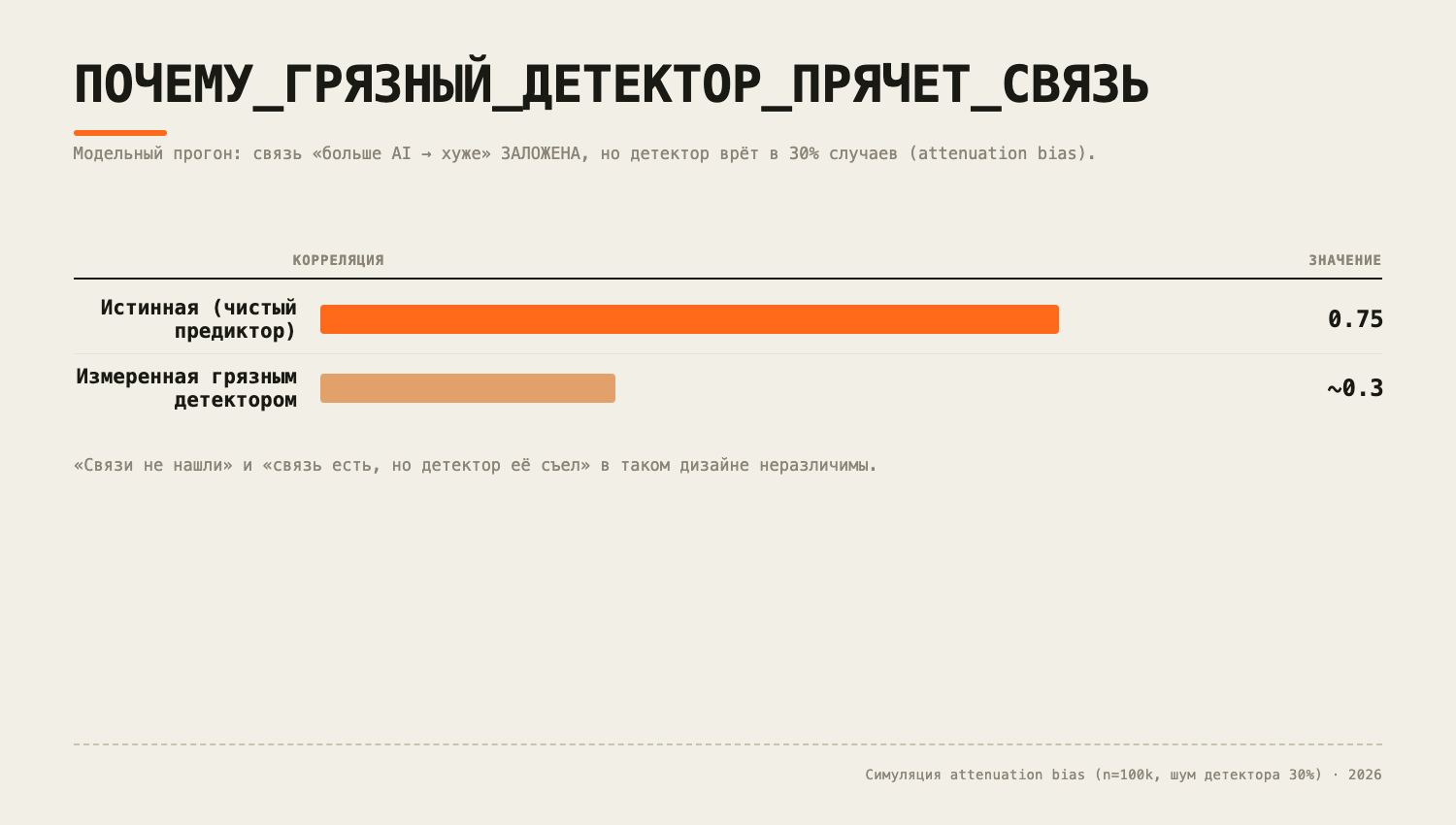 Шум детектора прячет реальную связь (attenuation bias), 2026.  