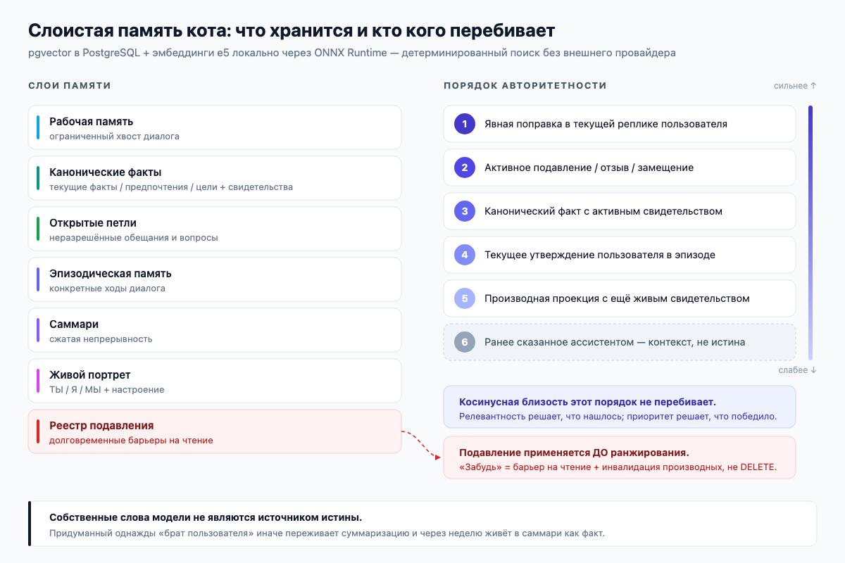 Диаграмма слоёв памяти кота (рабочая память, канонические факты, саммари, реестр подавления и др.) и порядок авторитетности источников