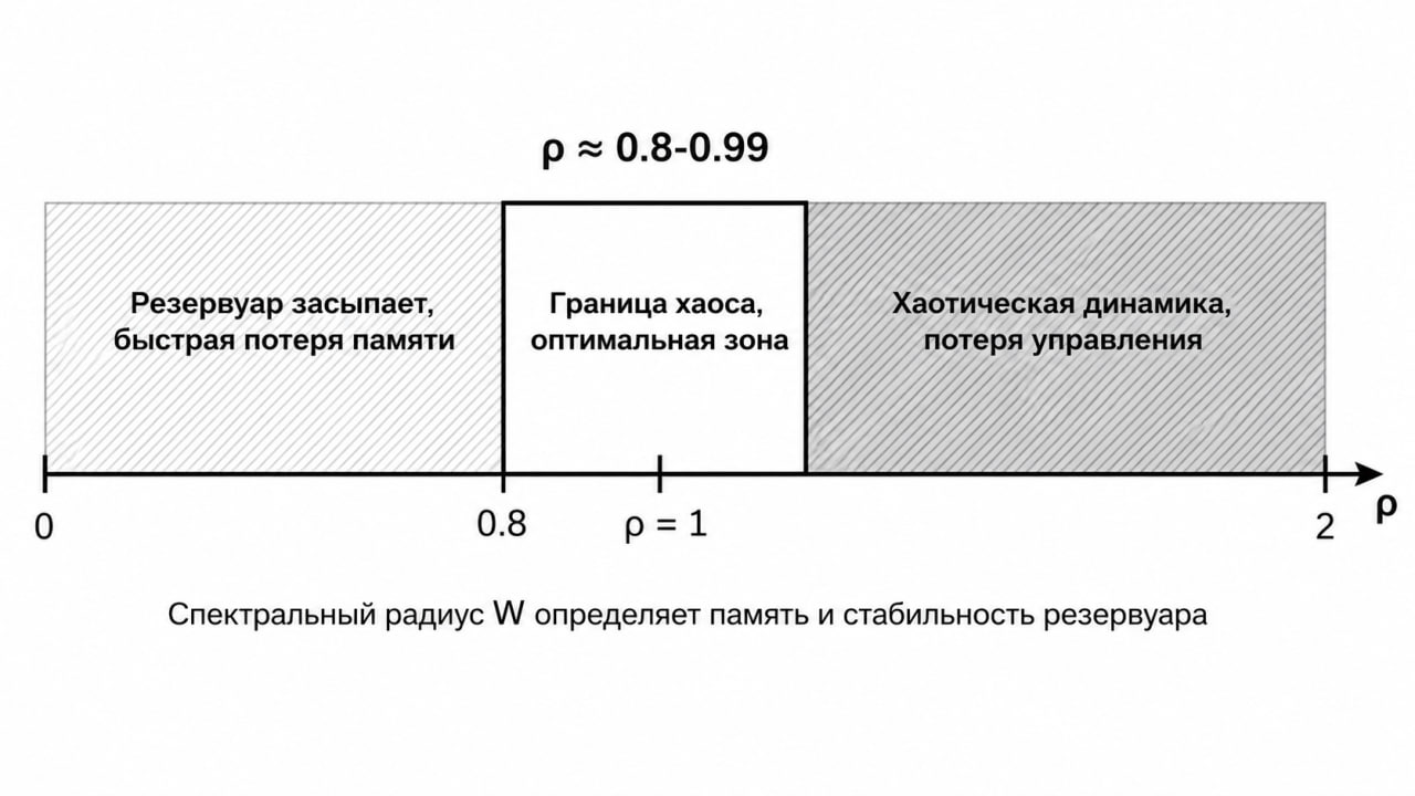 Нейросеть, которую почти не учат или что такое резервуарные вычисления - 3 Нейросеть, которую почти не учат или что такое резервуарные вычисления - 3