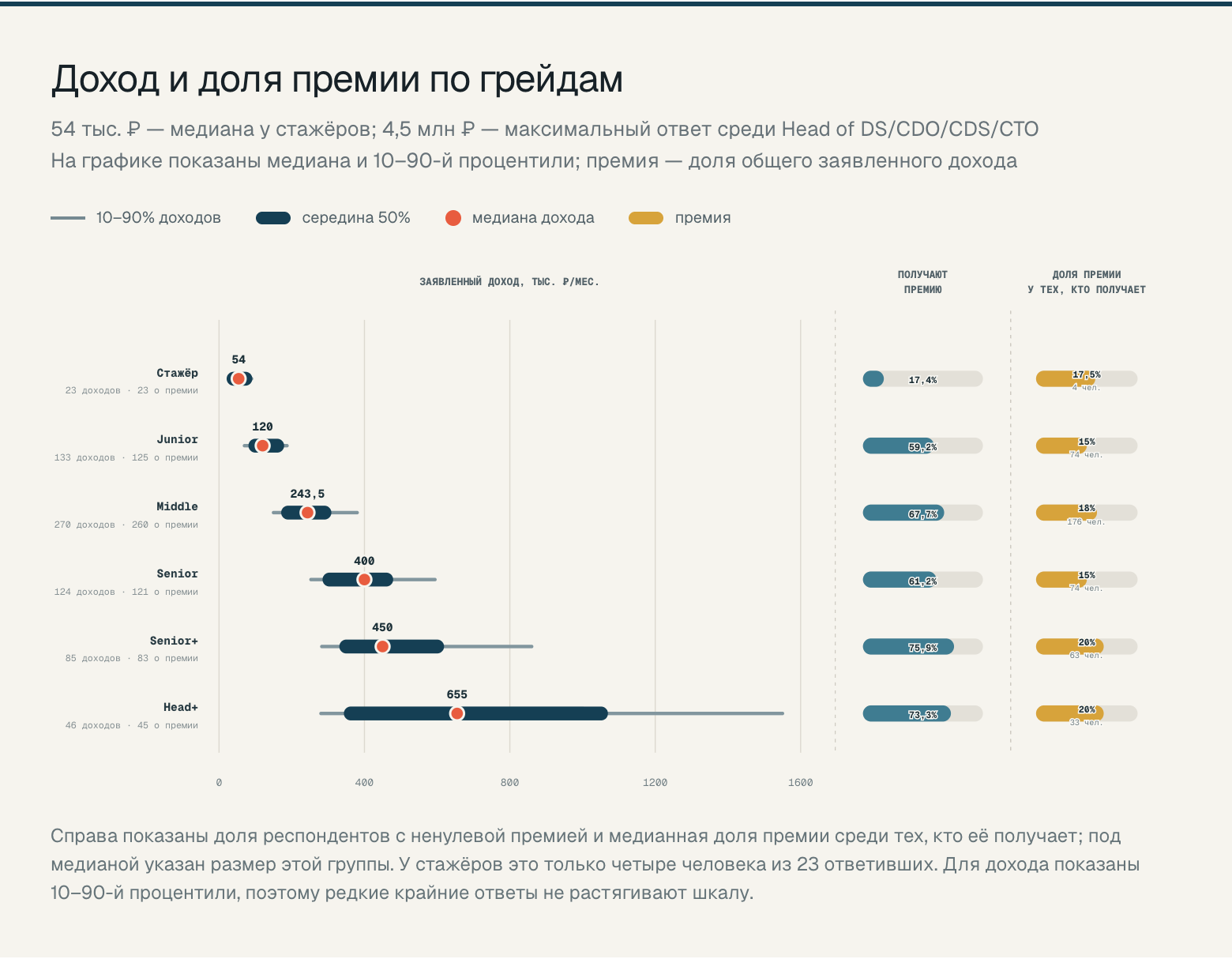 Доход и премиальная часть внутри каждого грейда