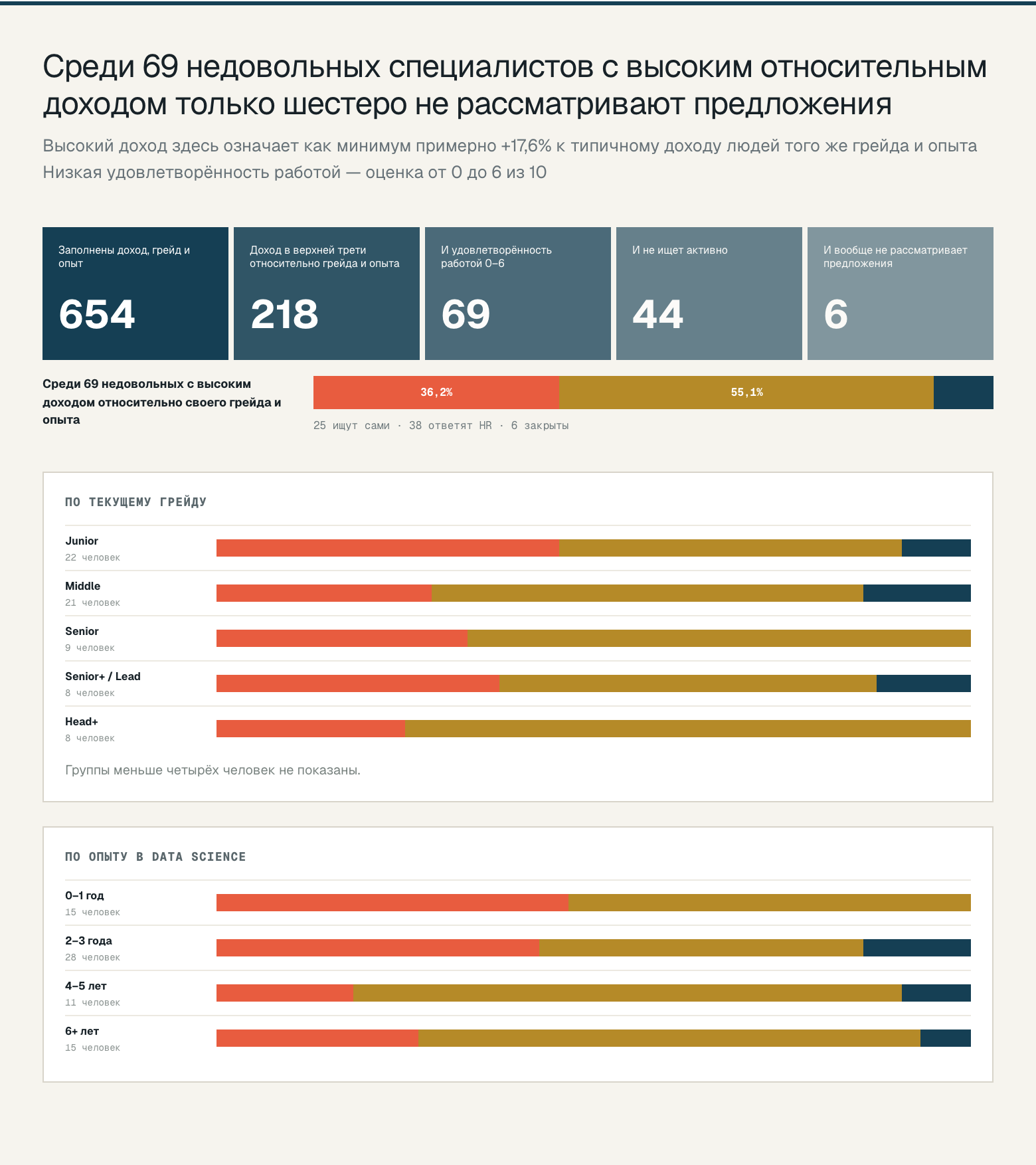 Кто остаётся закрыт для предложений