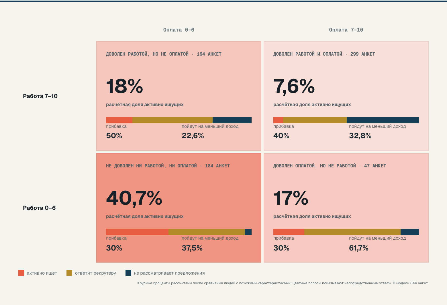 Работа, оплата и готовность уйти