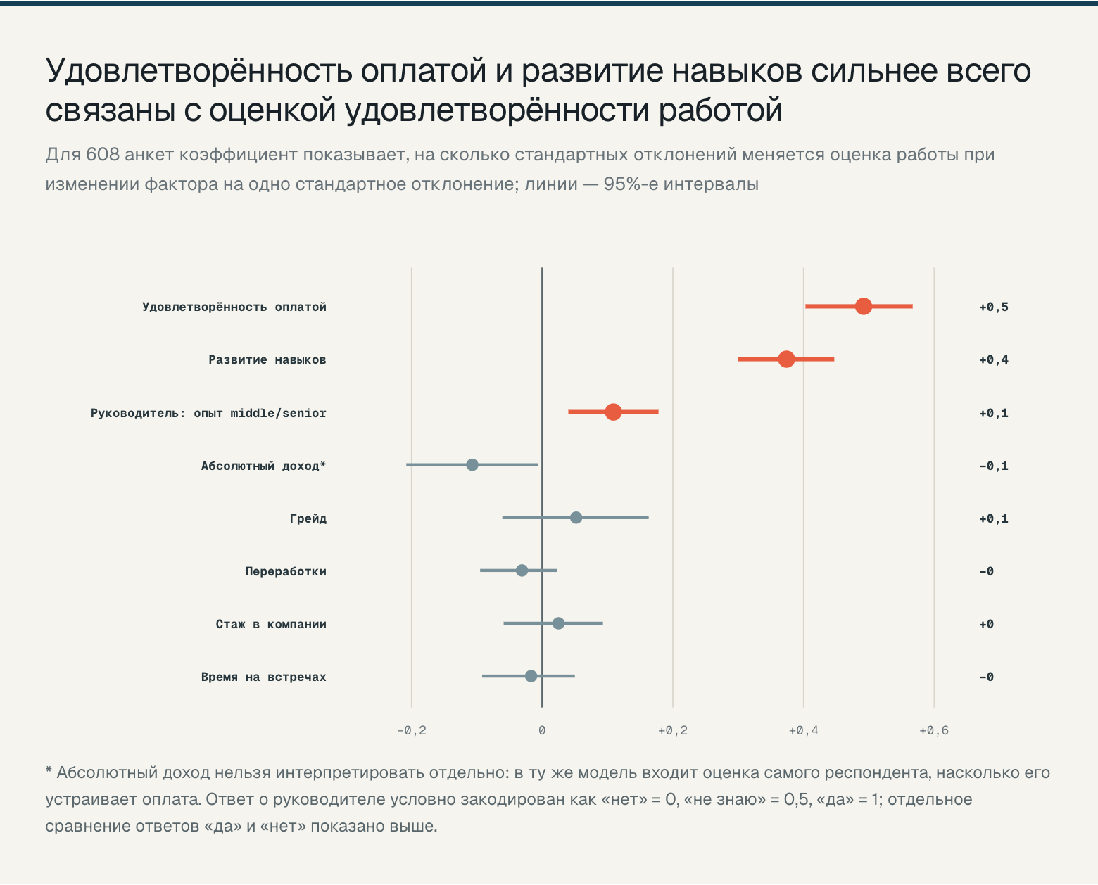 Факторы удовлетворённости в совместной модели