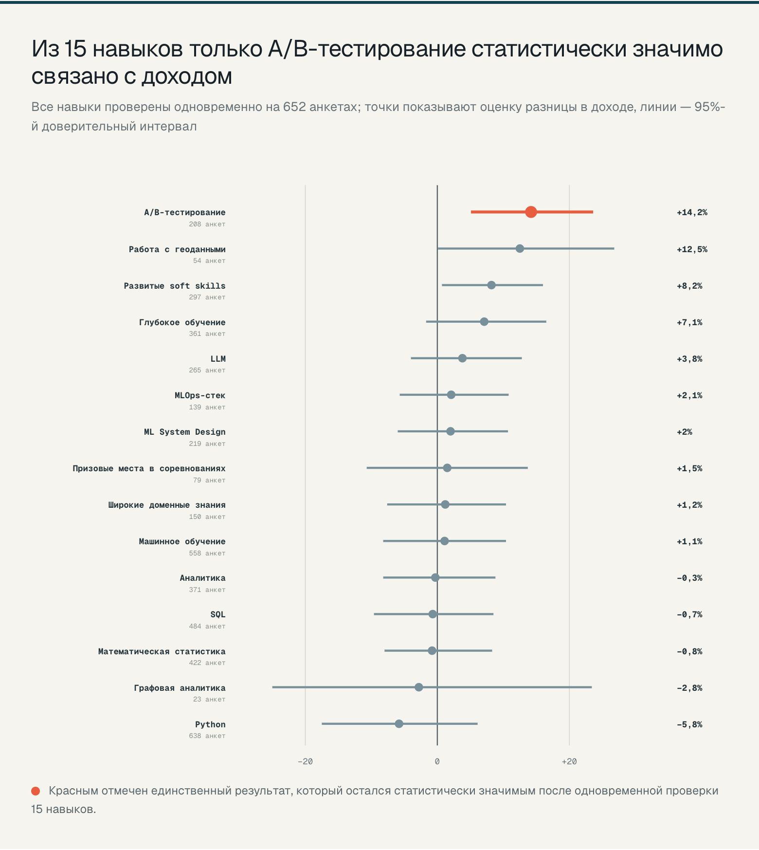 Навыки и доход с 95%-ми интервалами