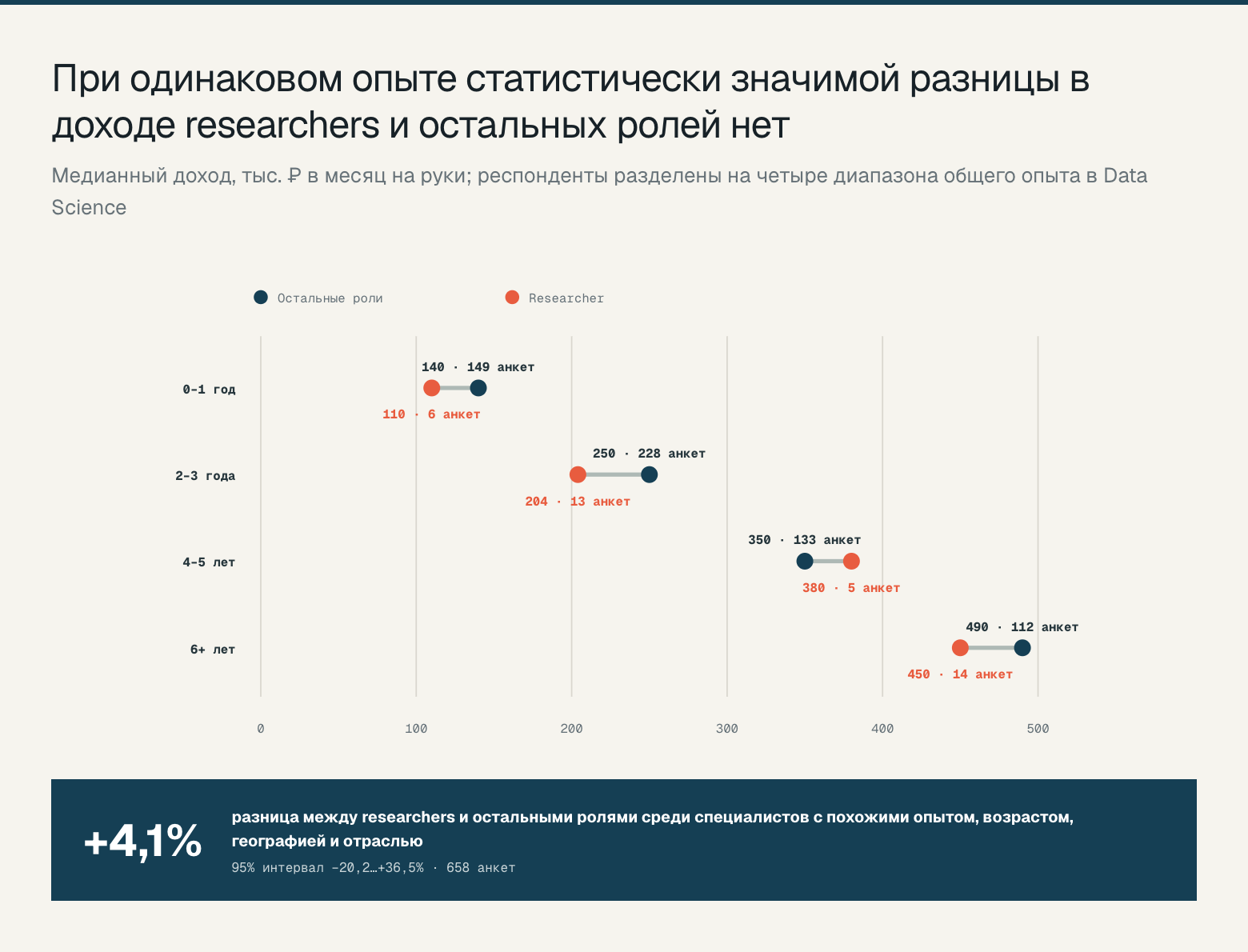 Доход researchers и остальных ролей при одинаковом опыте