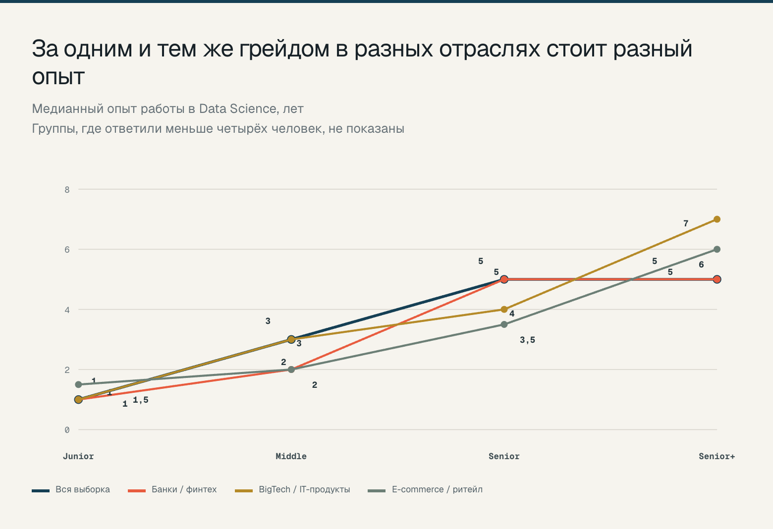 Опыт внутри грейдов по отраслям
